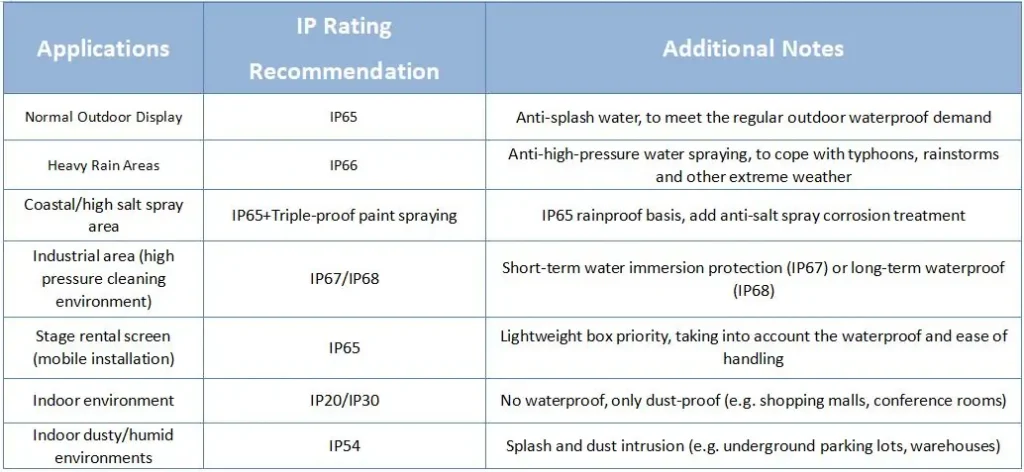 Peringkat IP Terbaik untuk Layar LED
