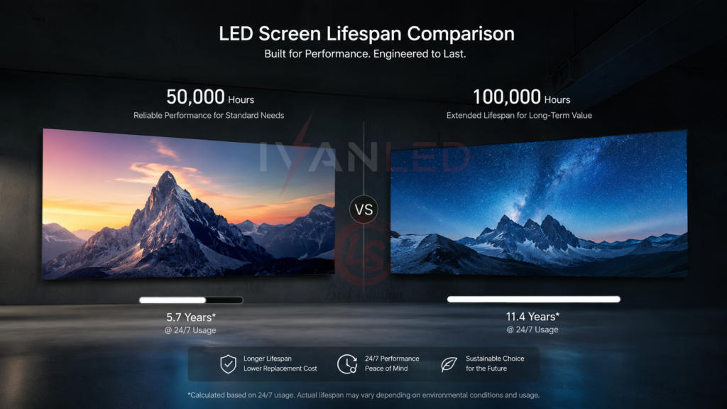 LED screen lifespan comparison 50000 vs 100000 hours longevity guide LED screen lifespan comparison 50000 vs 100000 hours longevity guide