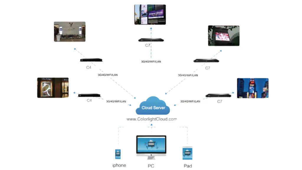 Cloud Based Control Software for LED Display