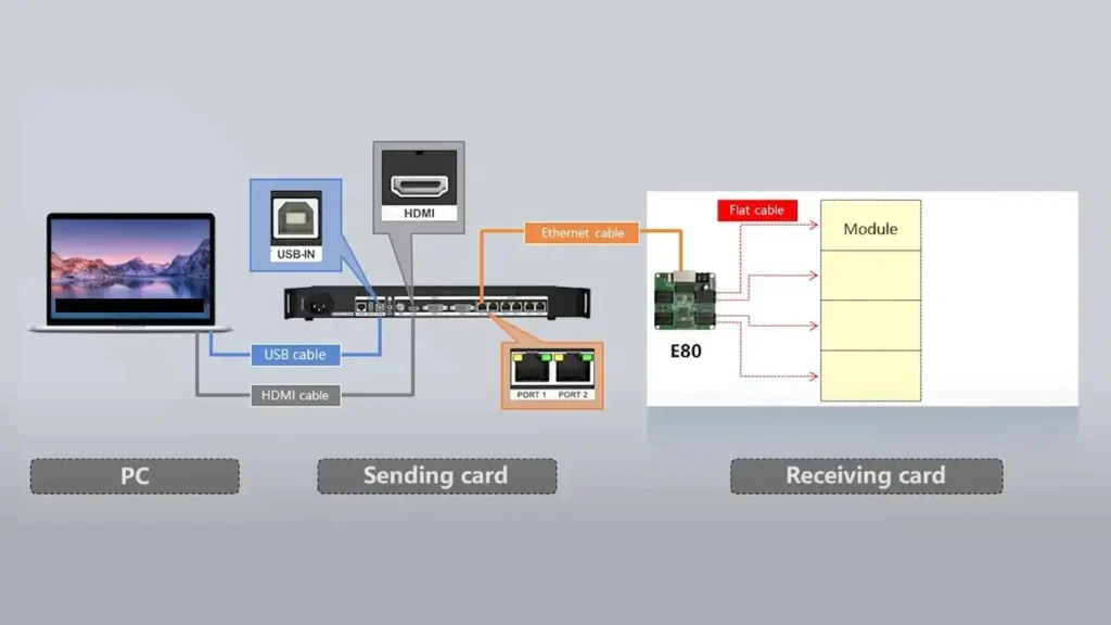 Como conectar a placa do telão LED ao PC: um guia simples