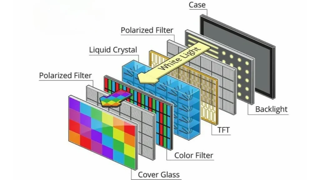 Qu'est-ce que l'affichage à cristaux liquides ?