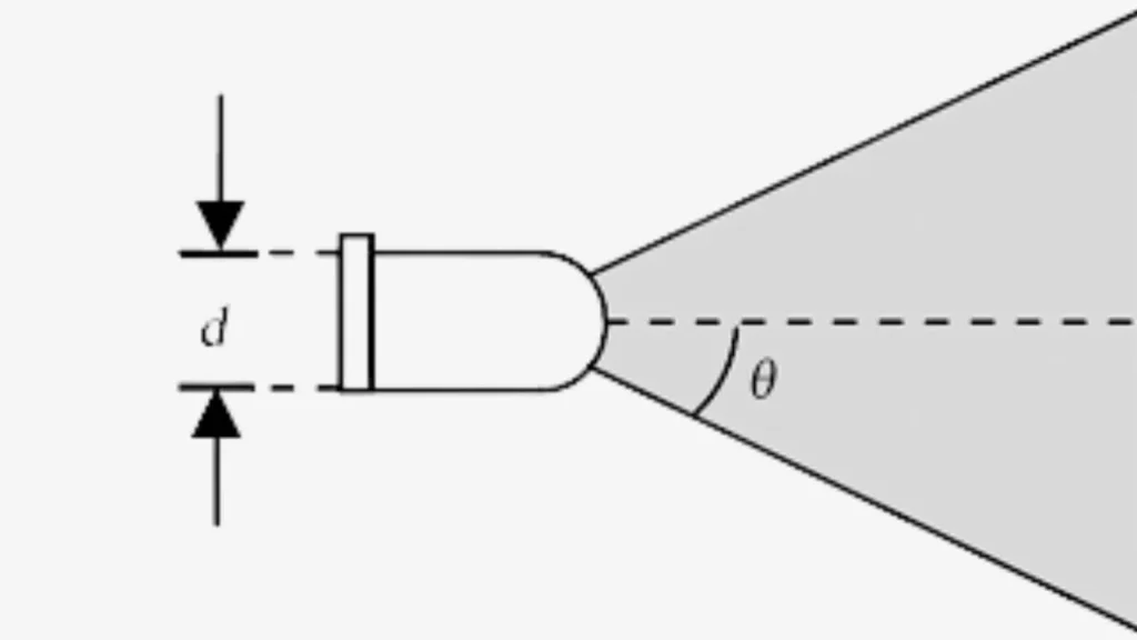 시야각에 따른 분류