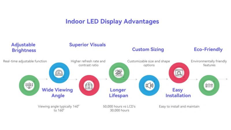 indoor led display advantages