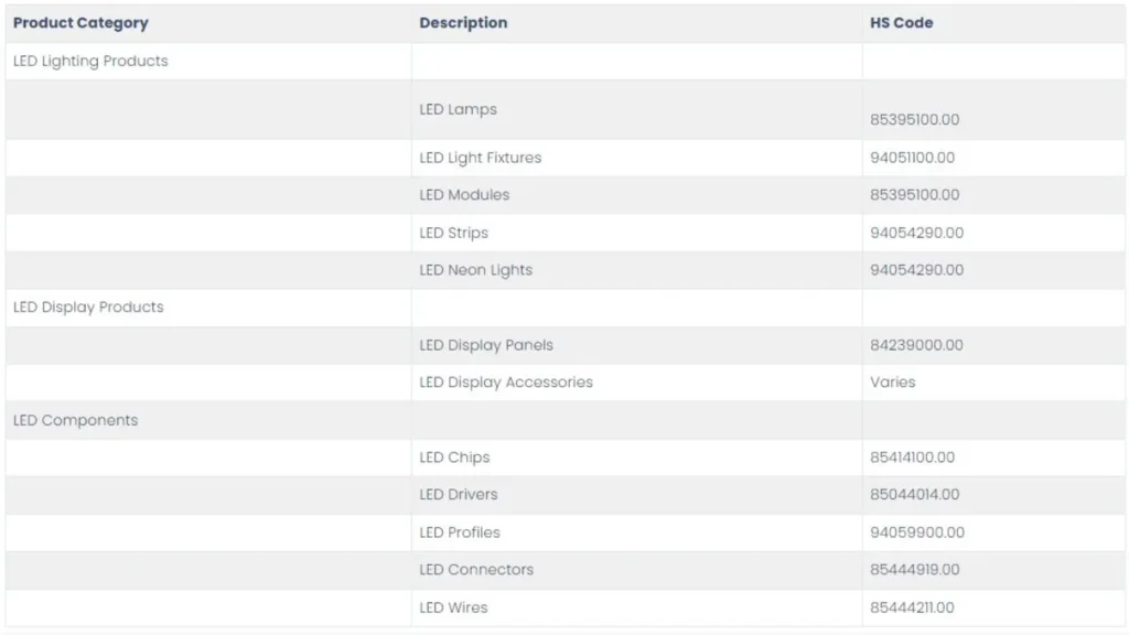 Pantalla LED Código HSN y Tasa GST