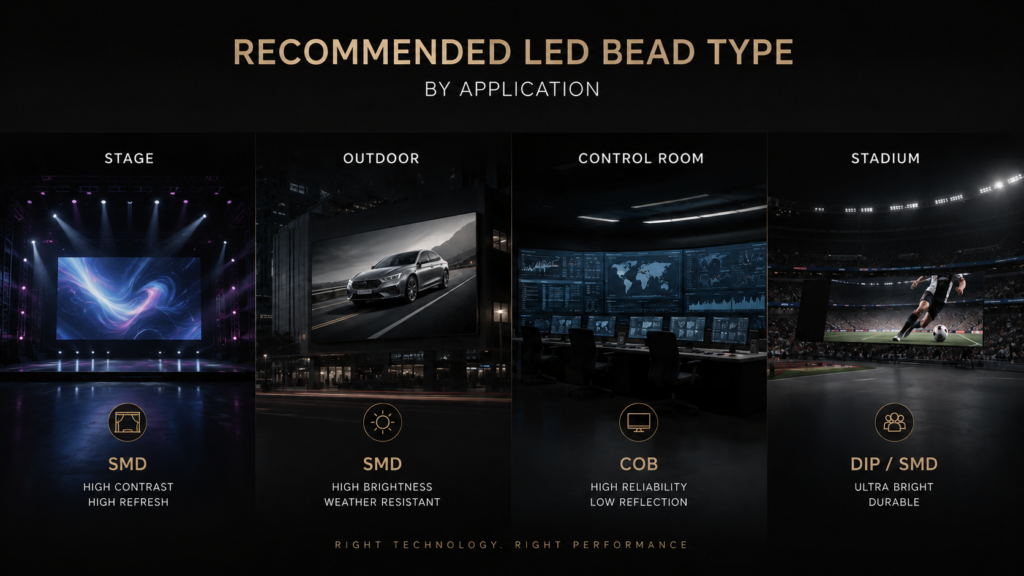 recommended LED bead type by application indoor outdoor control room stadium recommended LED bead type by application indoor outdoor control room stadium