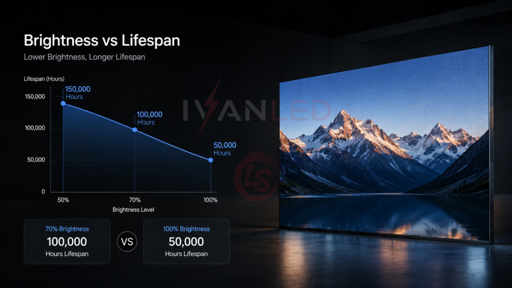 LED screen brightness vs lifespan chart 70% vs 100% brightness LED screen brightness vs lifespan chart 70% vs 100% brightness
